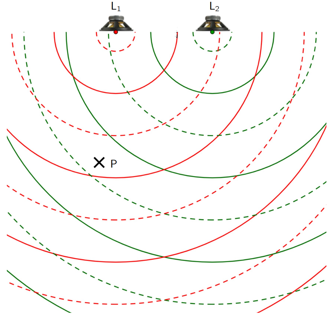 Zwei Lautsprecher oben, rote und grüne überlagernde Wellenfronten (gestrichelt und durchgezogen), Kreuz markiert Punkt P.